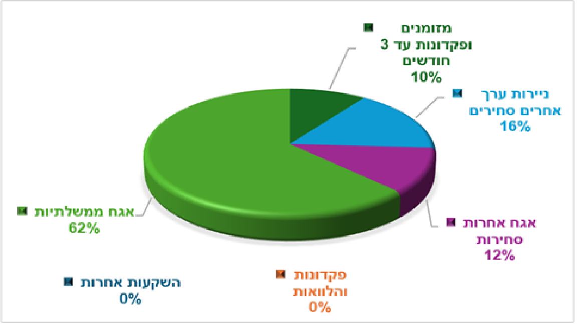 7.99% אג"ח קונצרני|16.49%  ני"ע סחיר|68.91% אג"ח ממשלה|6.60% מזומן|פקד. 0.00%|השק.אח. 0.00% (הגדל)