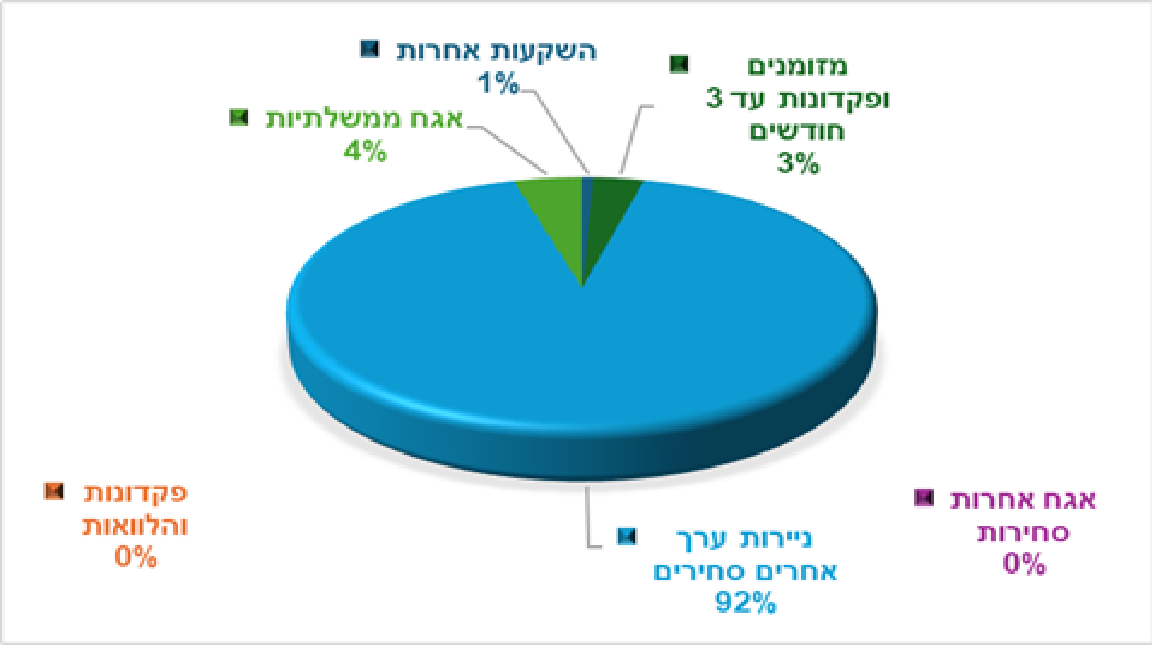 0.00% אג"ח קונצרני|93.92%  ני"ע סחיר|0.00% אג"ח ממשלה|4.78% מזומן|0.00% פקדונות|השקעות אחרות 1.30% (הגדל)