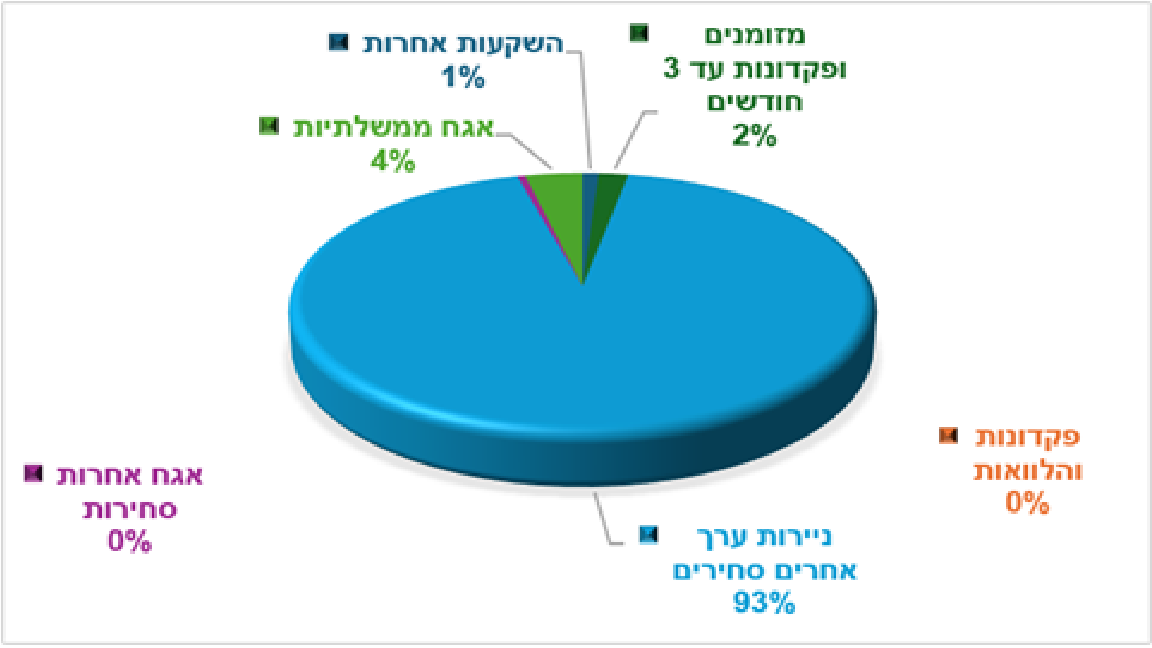 0.00% אג"ח קונצרני|93.92% ני"ע סחיר|0.00% אג"ח ממשלה|4.78% מזומן|0.00% פקדונות|השקעות אחרות 1.30% (הגדל)